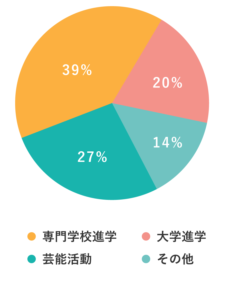 過去3年間の進路分布